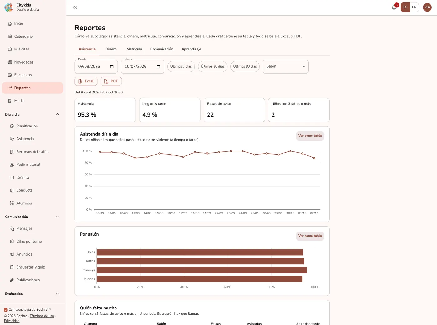 Sophro reports: attendance, money, enrollment, communication and learning, with charts and tables